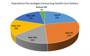 Population Consuming Health Care