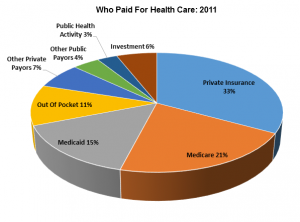 Who paid for health care 2011